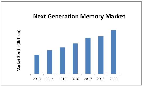 China Dynamic Random Access Memory Market Research Report Forecast 2016-2021