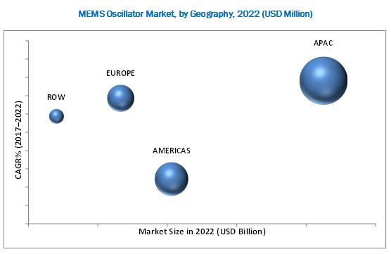 MEMS Oscillator Market