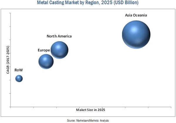 Metal Casting Market