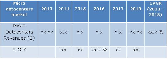 Micro Datacenters Market