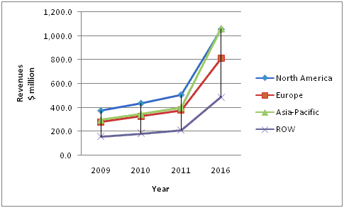 Micro Irrigation System Market