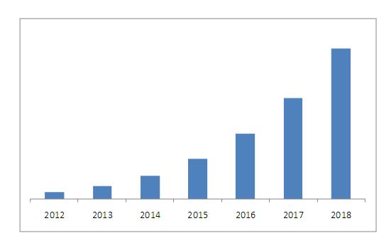 Micro Servers Market
