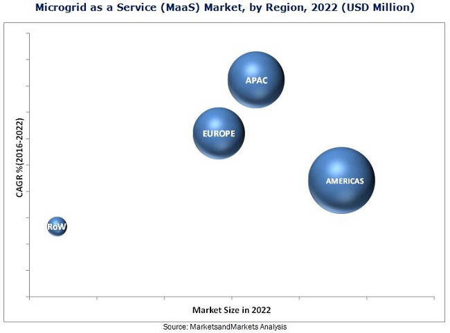 Microgrid as a Service (MaaS) Market