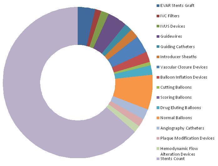 Minimally Invasive Interventional Cardiology Devices Market, Cardiology Devices Market, Minimally Invasive Interventional Cardiology Market