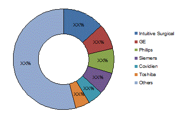 Minimally Invasive Surgical Instruments Market, Minimally Invasive Surgical Devices Market, Medical Robotics Market