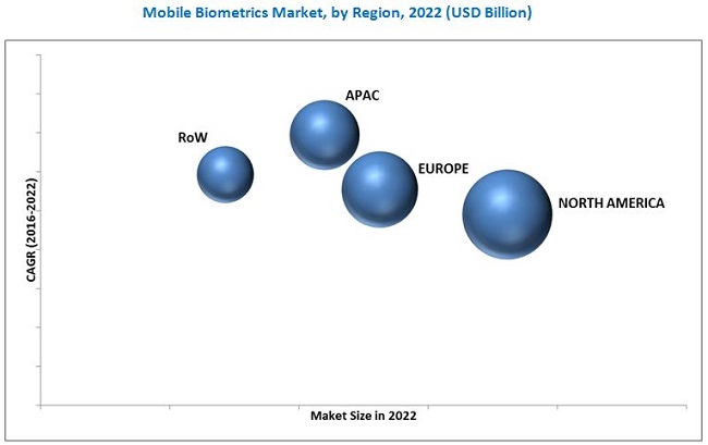 Mobile Biometrics Market