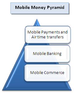 mobile money market