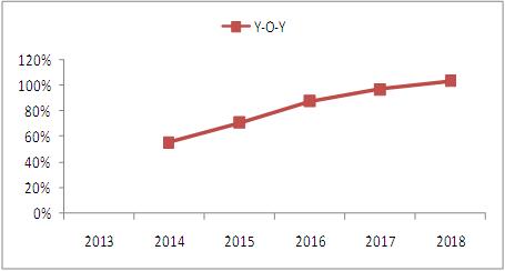mobile money market revenues