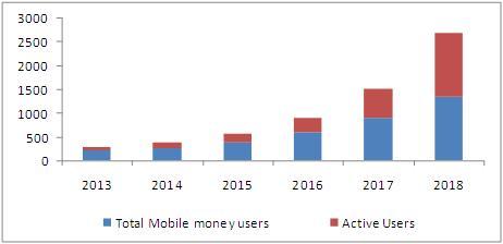 mobile money market users