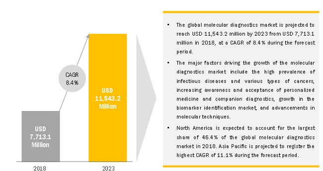 Molecular Diagnostics Market