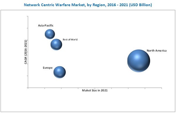 Network Centric Warfare Market
