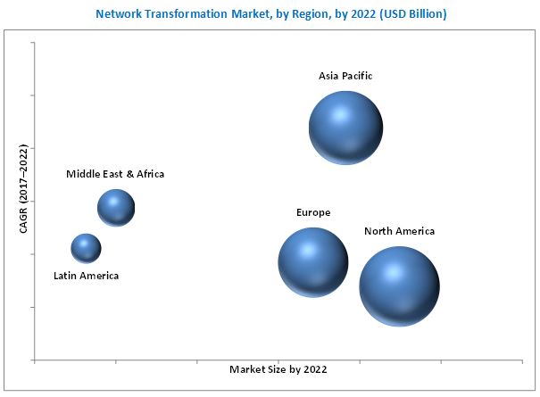 Network Transformation Market