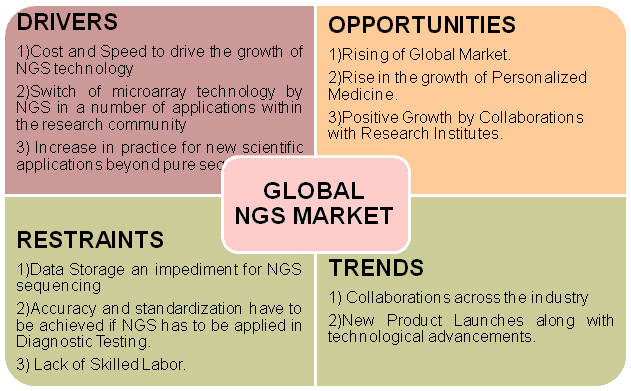 Next Generation Sequencing Market, NGS Market