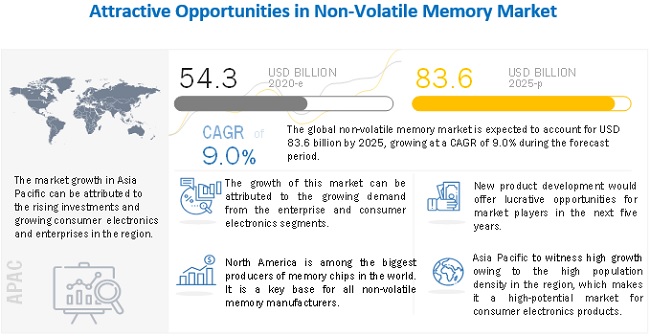 Non Volatile Memory Market