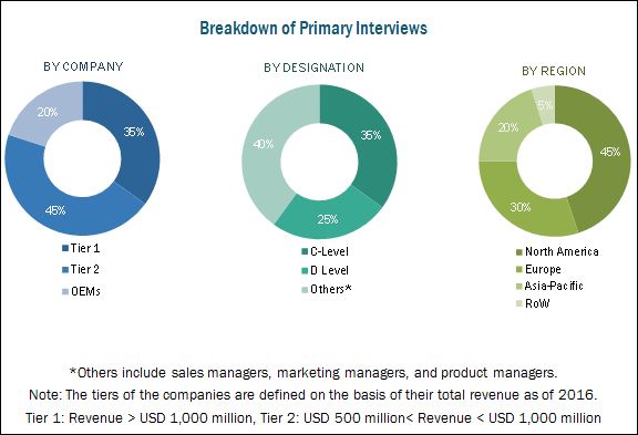 Nutritional Analysis Market