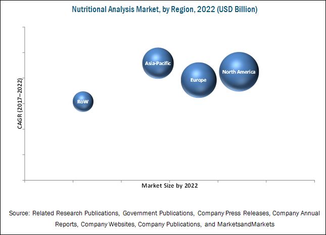 Nutritional Analysis Market