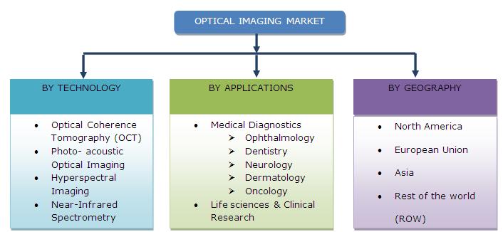 Optical Imaging Technologies  Market 