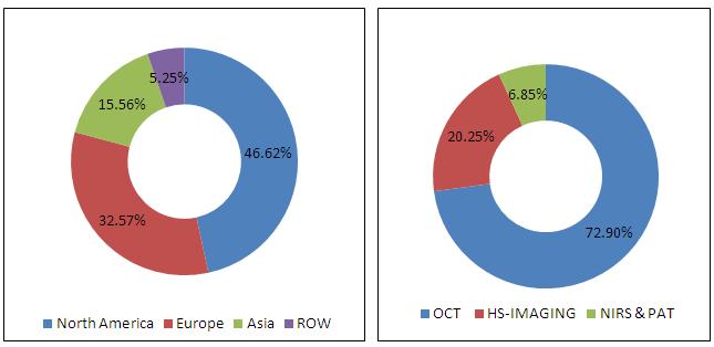 Optical Imaging Devices Market