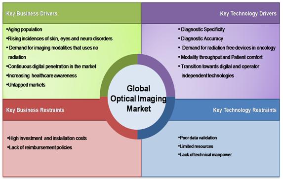 Optical Imaging Technologies  Market