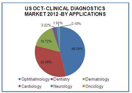 Optical Imaging Technologies  Market
