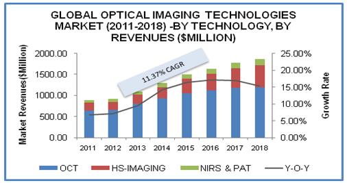 Optical Imaging Technologies  Market