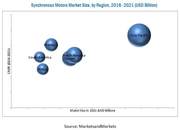 Synchronous Motors Market
