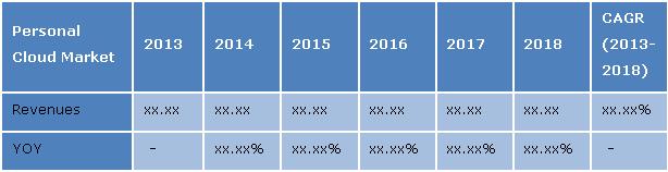 Personal Cloud Market Revenue