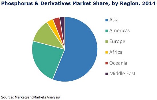 Phosphorus & Derivatives Market