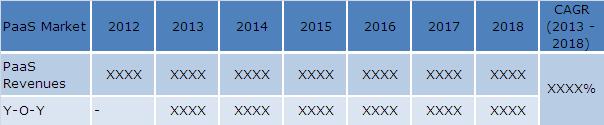 Platform as a Service Market, PaaS Market