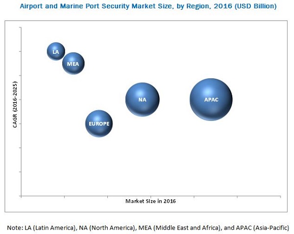 Airport and Marine Port Security Market