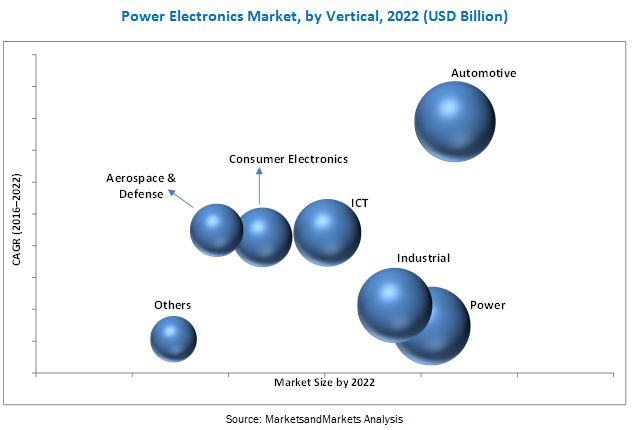 Power Electronics Market