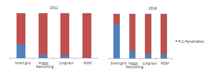 PENETRATION OF PLC IN MAJOR APPLICATION MARKETS