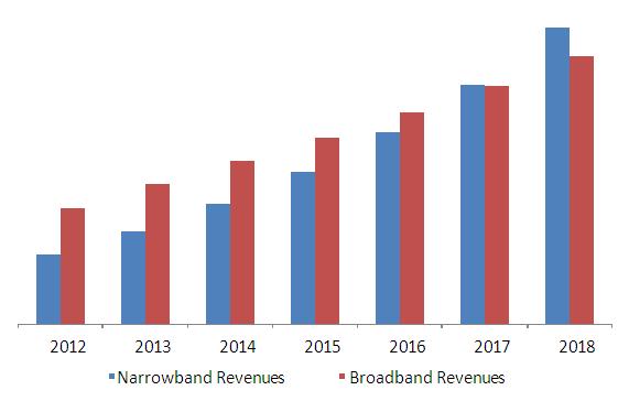 GLOBAL PLC SYSTEMS MARKET REVENUE FOR NARROWBAND AND BROADBAND