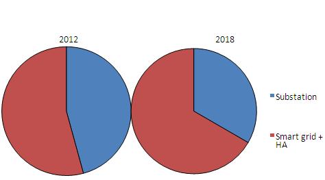Global Power line communications systems market  by major areas of applications, revenue