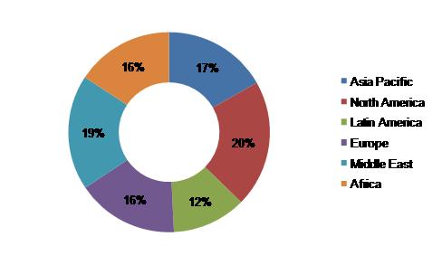 Power Rental Market