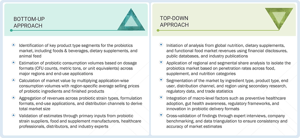 Probiotics Market Top Down and Bottom Up Approach Probiotics Market Top Down and Bottom Up Approach