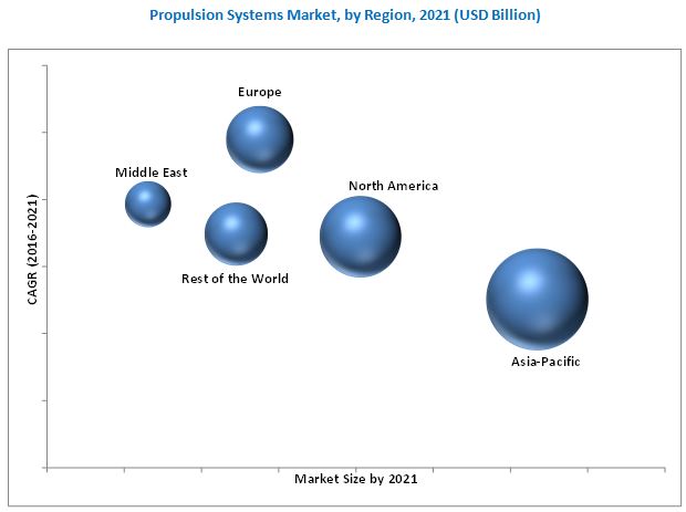 Propulsion Systems Market