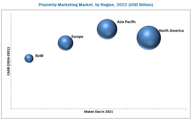 Market for Proximity Marketing