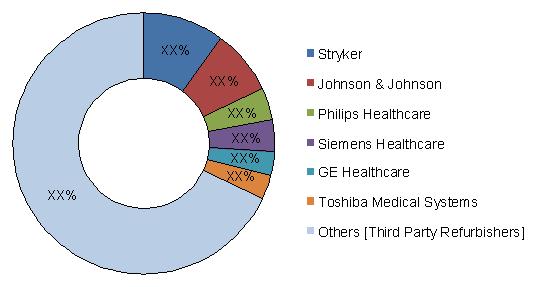 Refurbished Medical Devices Market