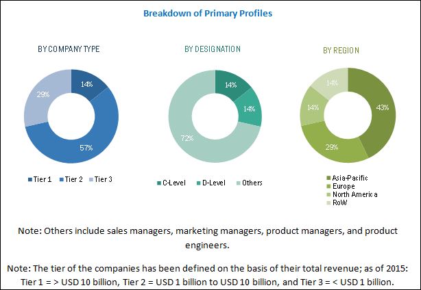 Ring Main Unit Market