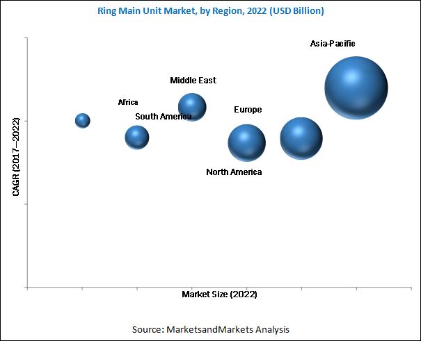 Ring Main Unit Market