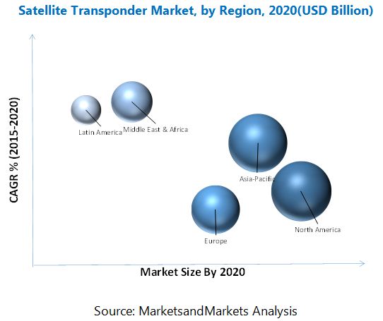 Satellite Transponder Market