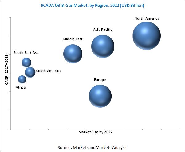 SCADA Oil & Gas Market