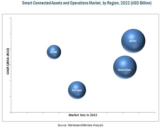 Smart Connected Assets and Operations Market