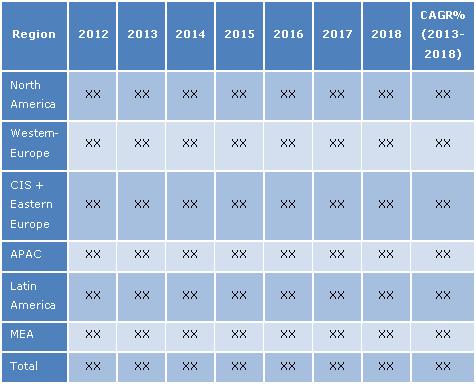Smart Transportation Market Revenue