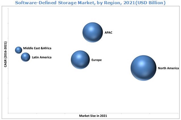 Software-Defined Storage Market