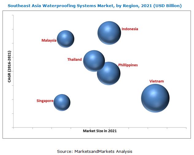 Southeast Asia Waterproofing System Market