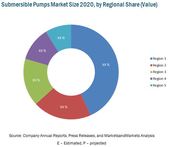 pump uae hydraulic Market by Power Submersible Pumps Well, Operation, Rating