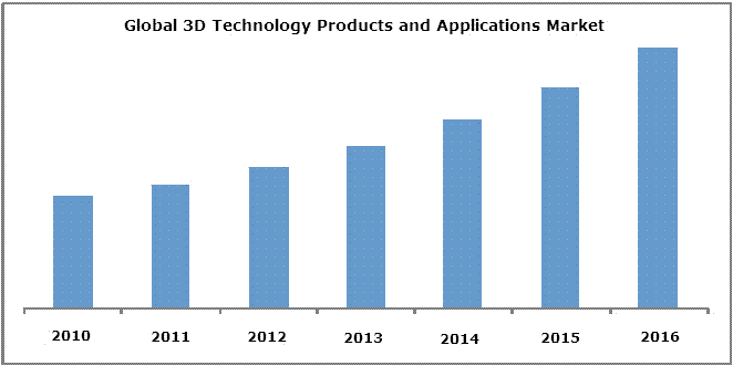3D Technology Market, Three-Dimensional  Technology Market, 4D Technology Market