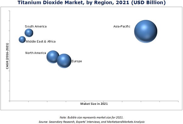 Titanium Dioxide Price Chart